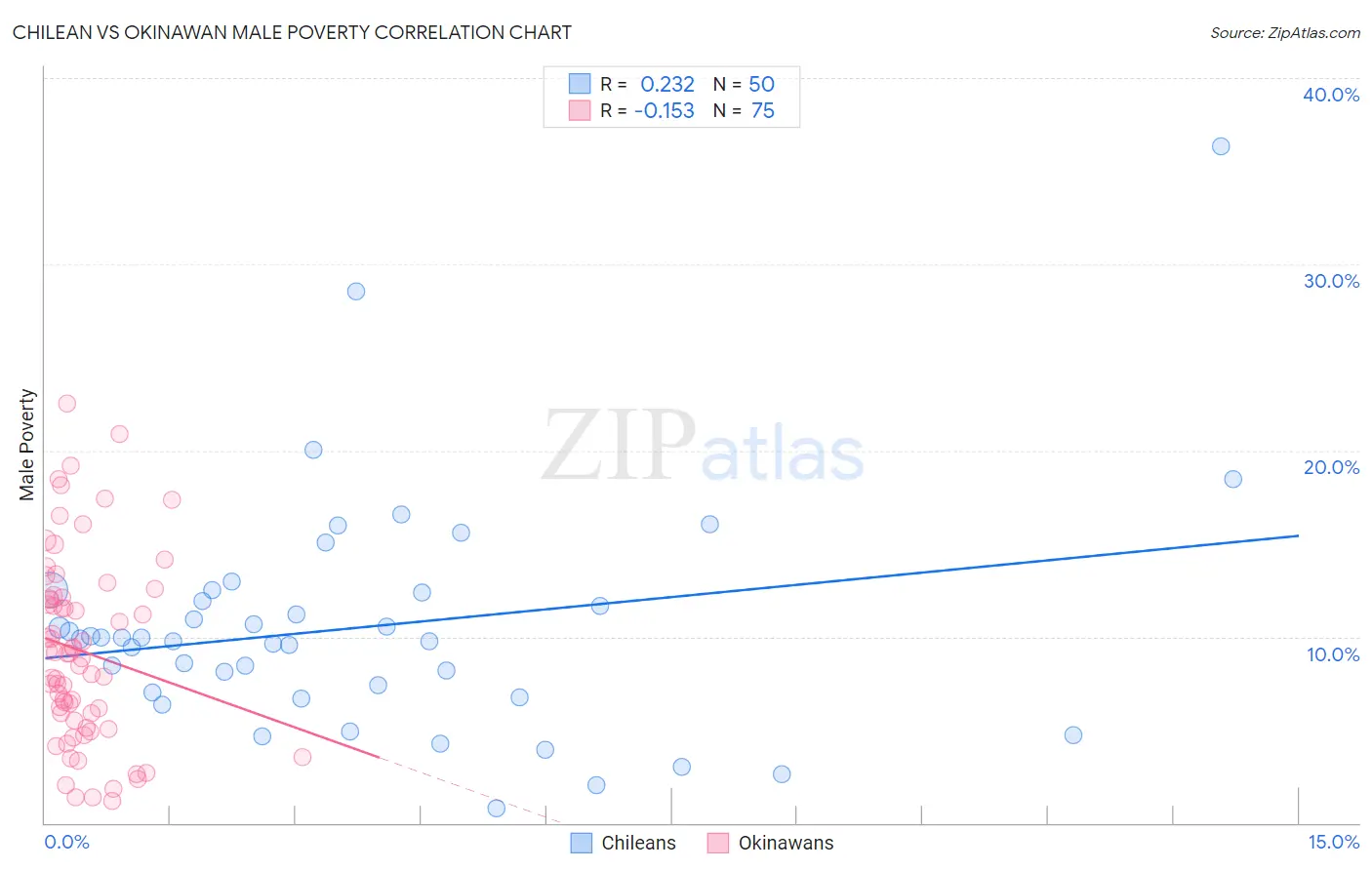 Chilean vs Okinawan Male Poverty