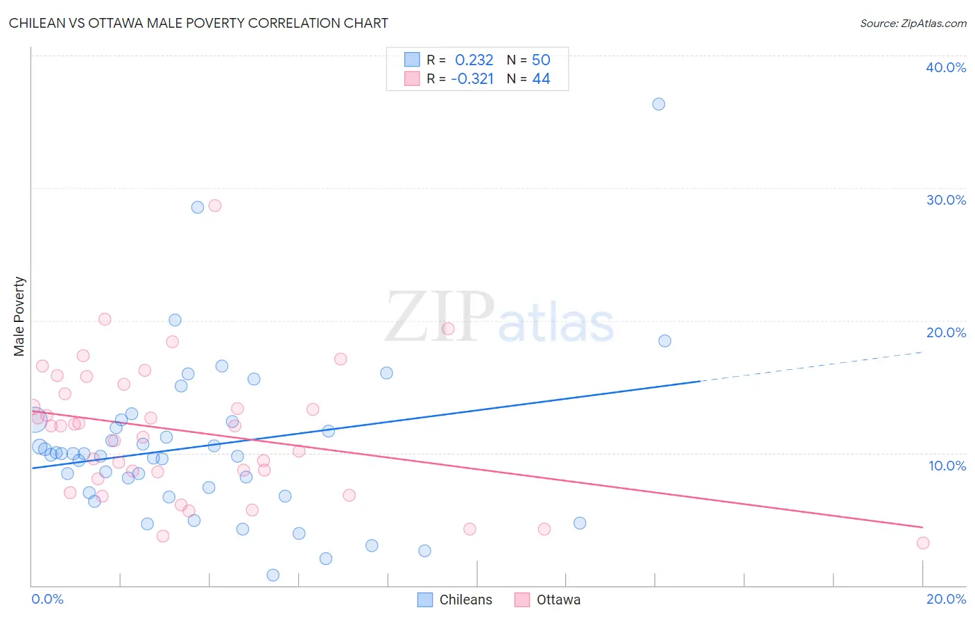 Chilean vs Ottawa Male Poverty