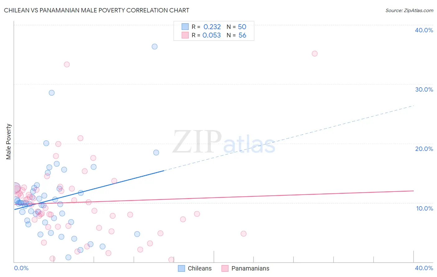Chilean vs Panamanian Male Poverty