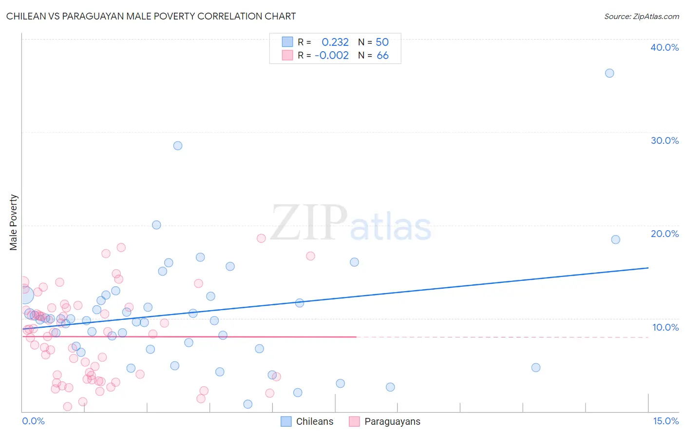 Chilean vs Paraguayan Male Poverty