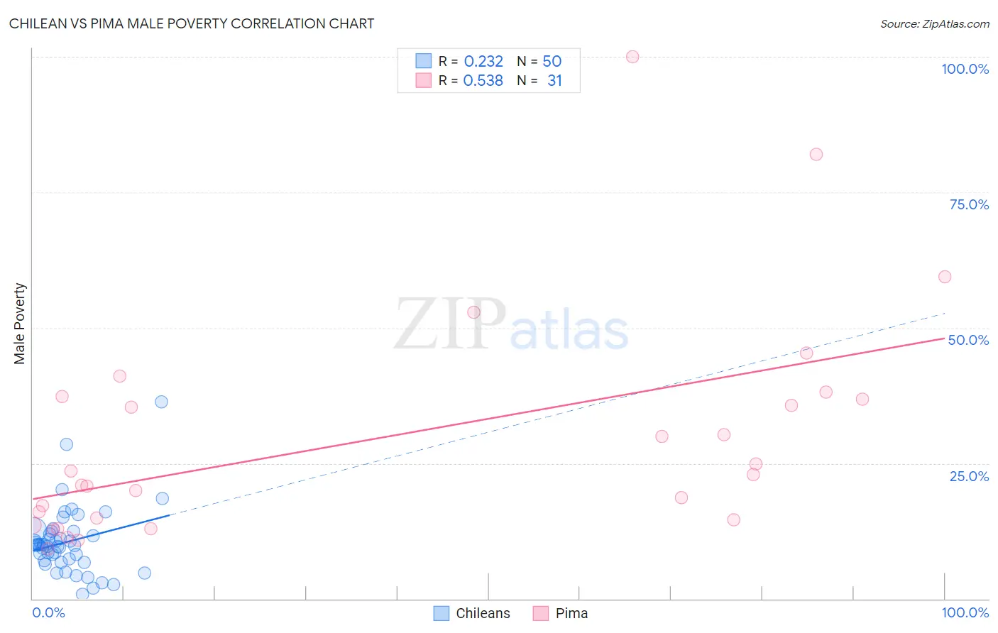 Chilean vs Pima Male Poverty