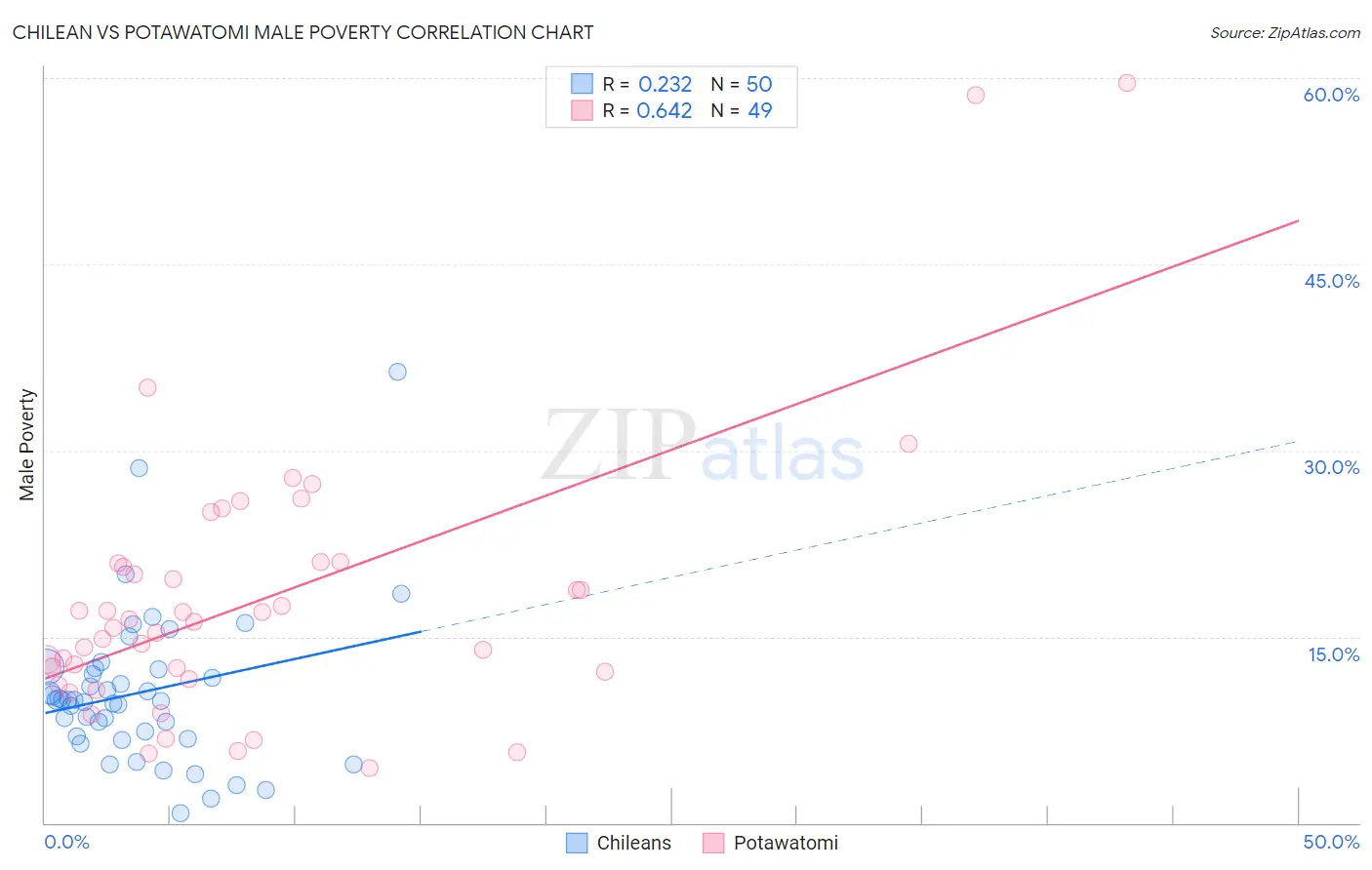 Chilean vs Potawatomi Male Poverty