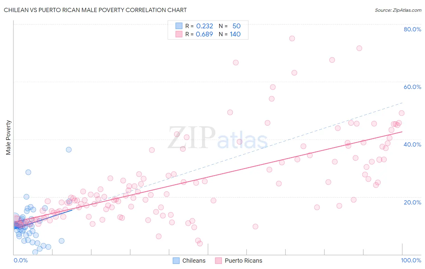 Chilean vs Puerto Rican Male Poverty