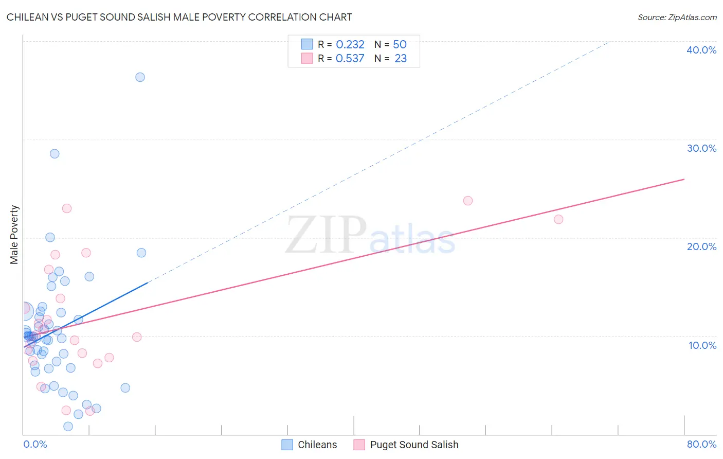 Chilean vs Puget Sound Salish Male Poverty