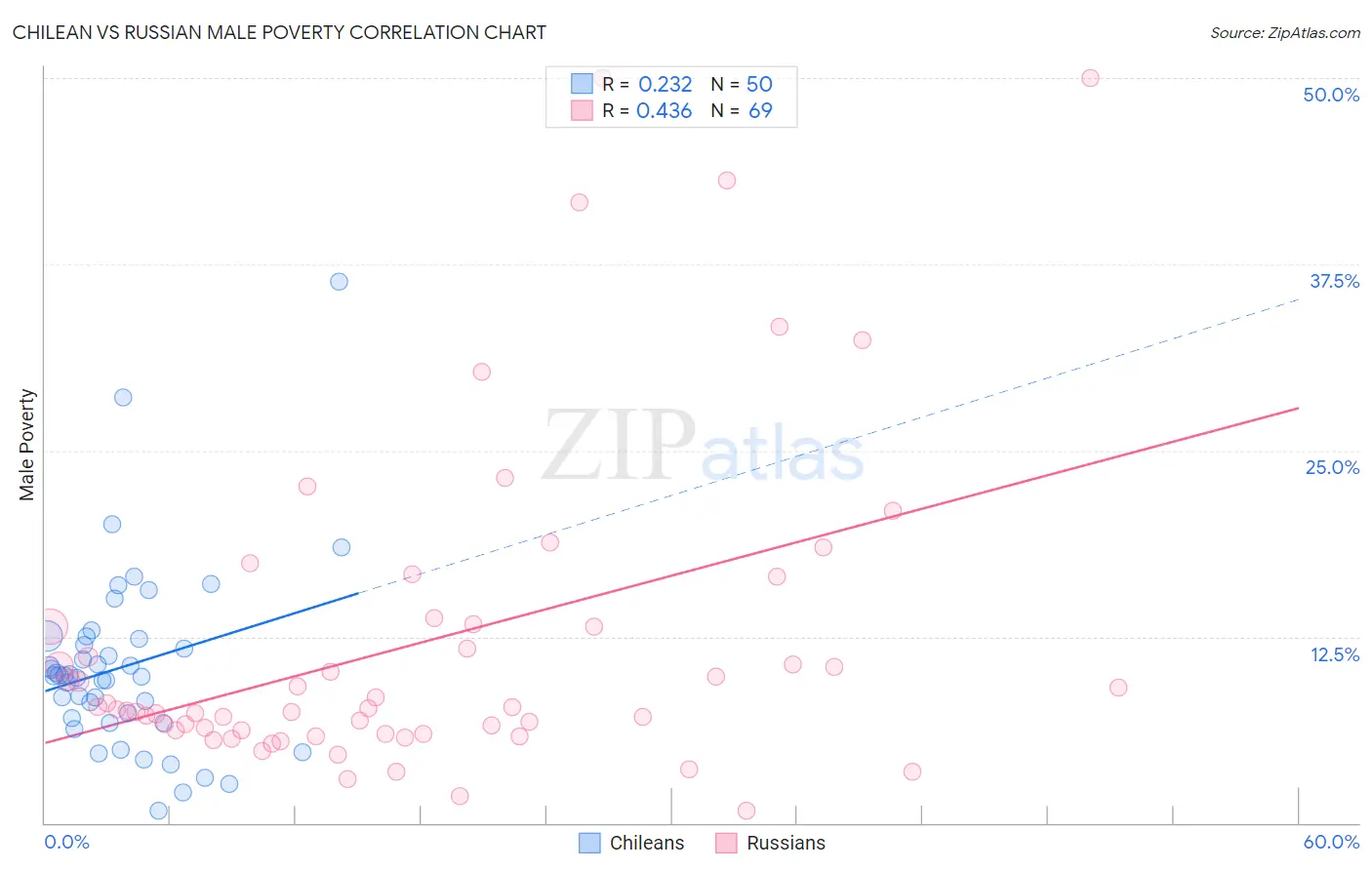 Chilean vs Russian Male Poverty