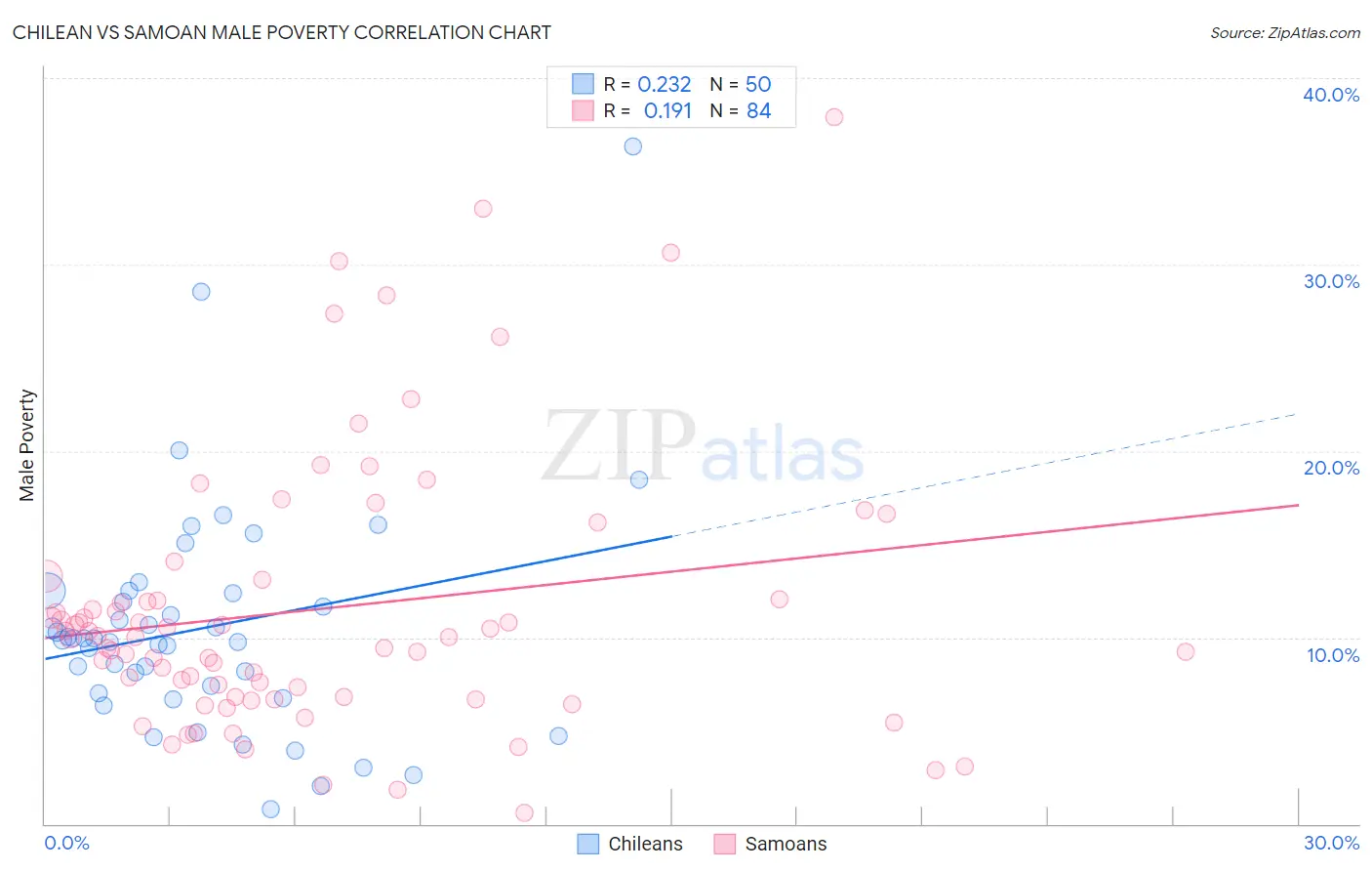 Chilean vs Samoan Male Poverty