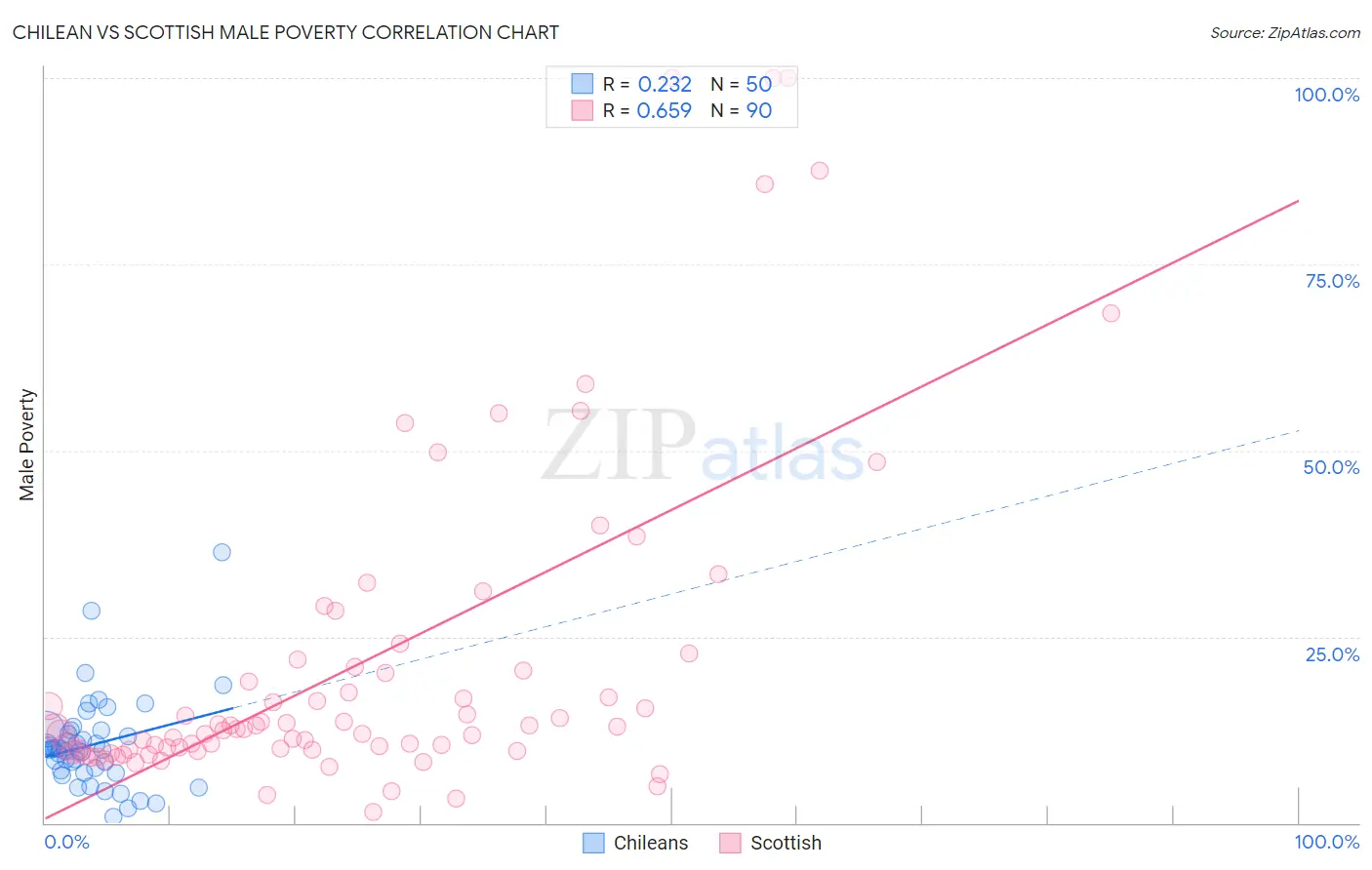 Chilean vs Scottish Male Poverty