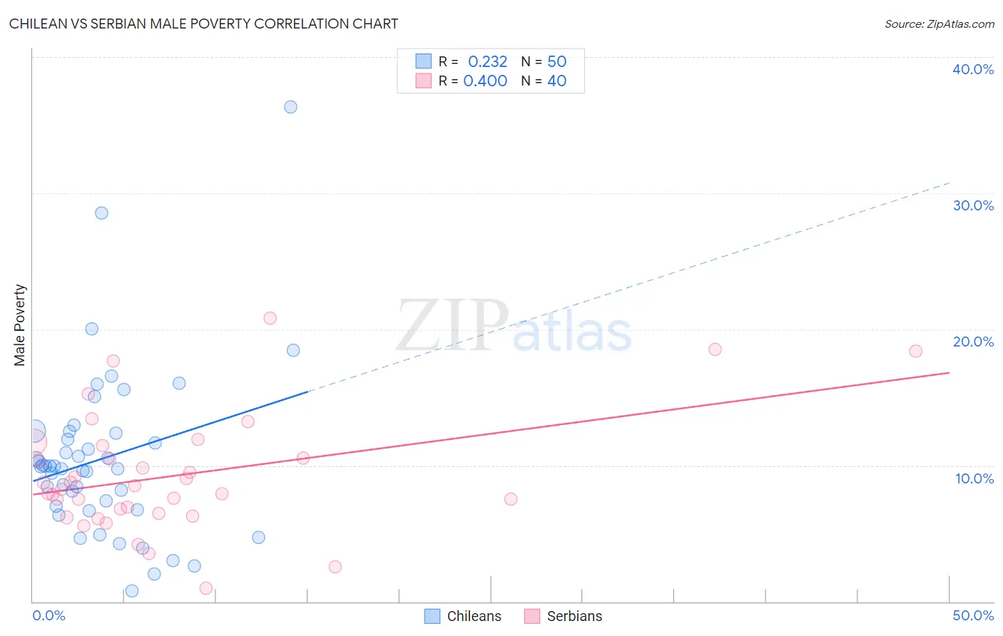 Chilean vs Serbian Male Poverty