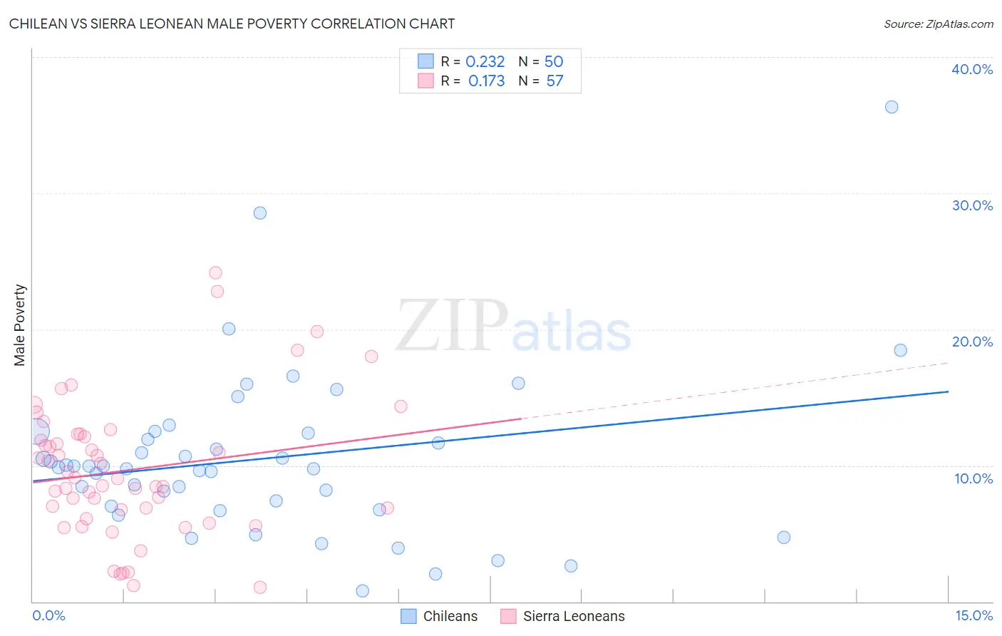 Chilean vs Sierra Leonean Male Poverty