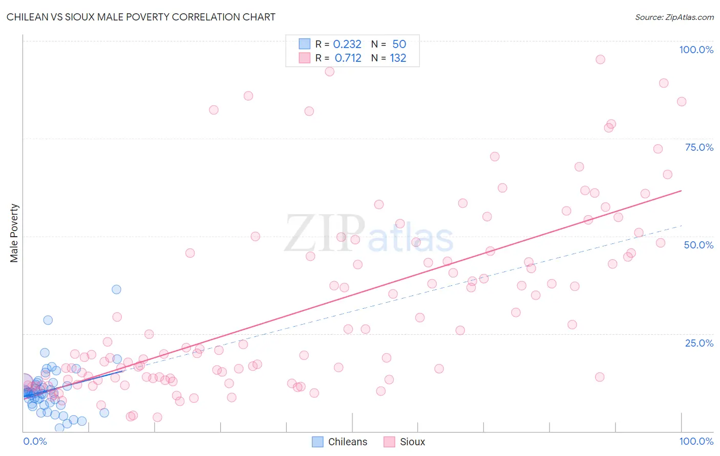 Chilean vs Sioux Male Poverty
