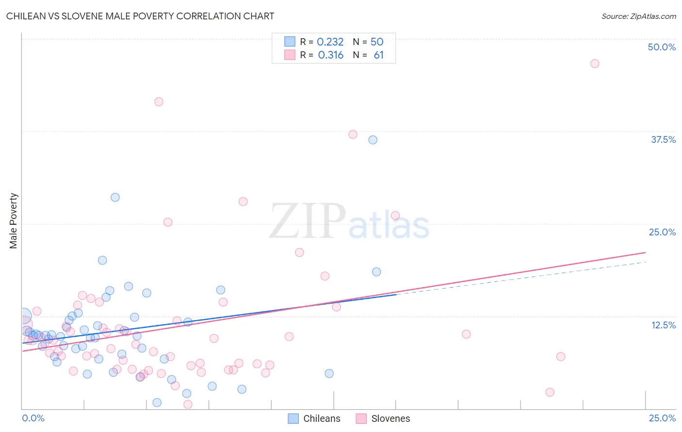 Chilean vs Slovene Male Poverty