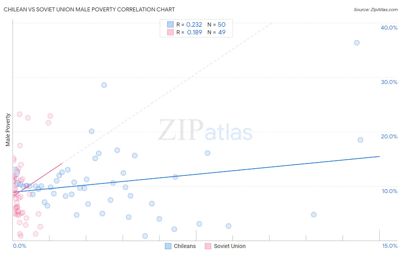 Chilean vs Soviet Union Male Poverty