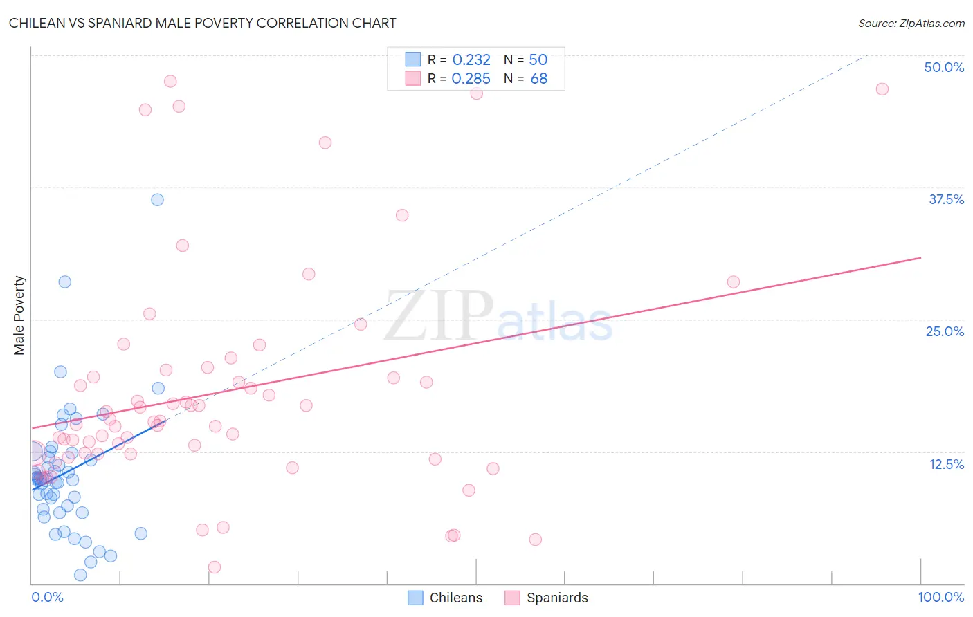 Chilean vs Spaniard Male Poverty