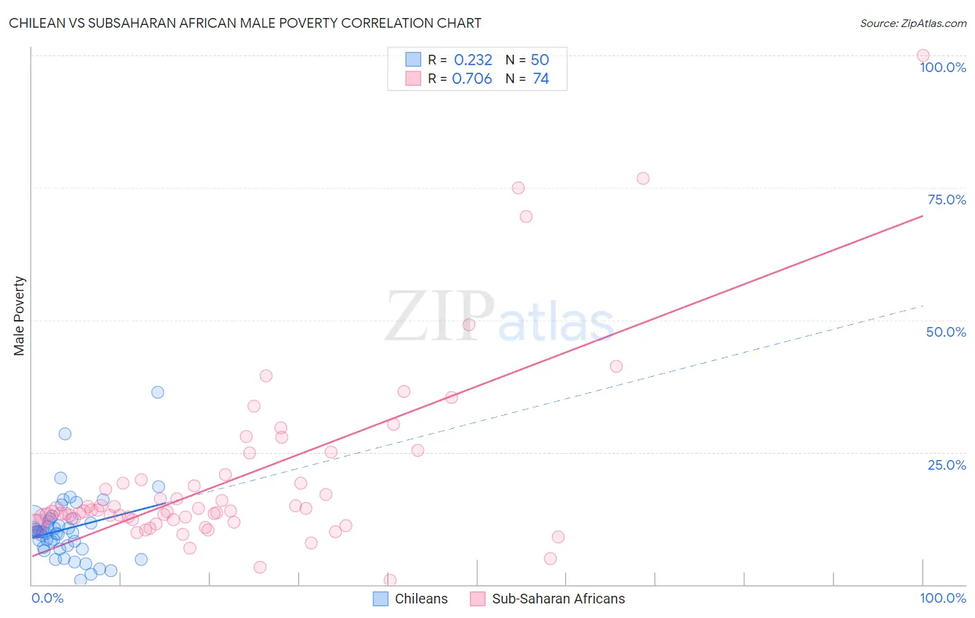 Chilean vs Subsaharan African Male Poverty