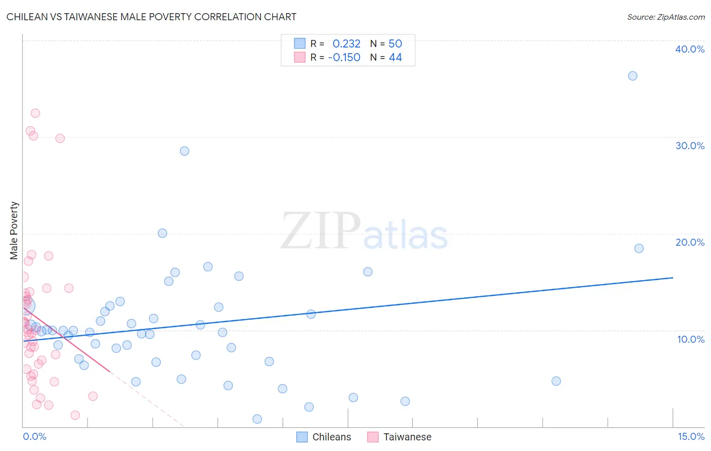 Chilean vs Taiwanese Male Poverty