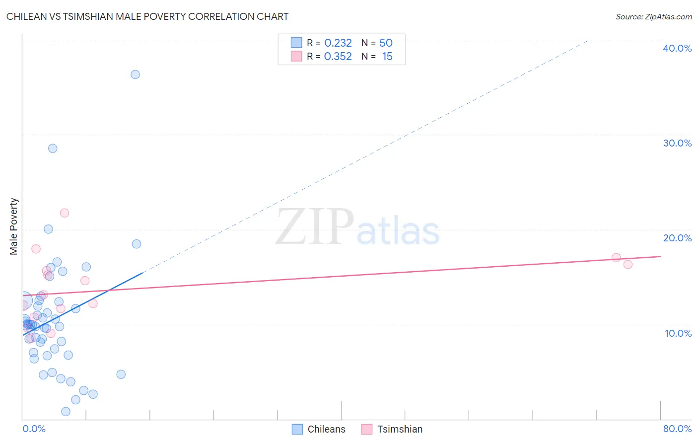 Chilean vs Tsimshian Male Poverty