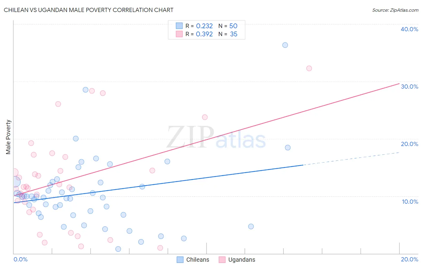 Chilean vs Ugandan Male Poverty