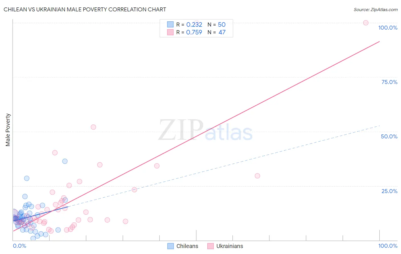 Chilean vs Ukrainian Male Poverty