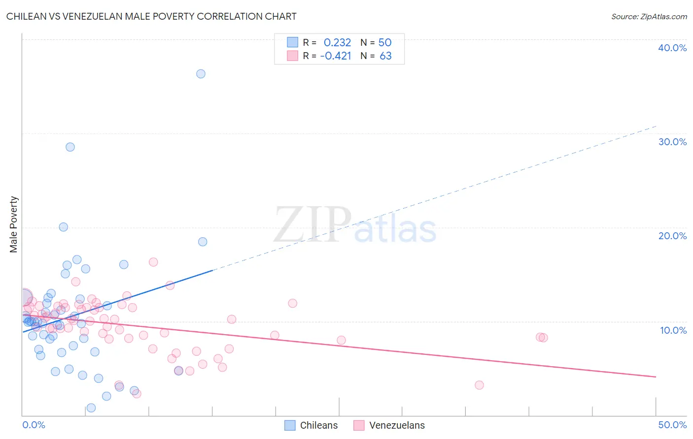 Chilean vs Venezuelan Male Poverty