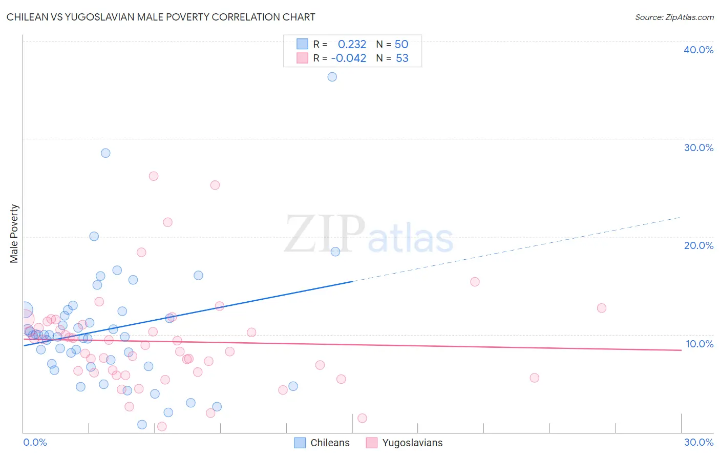 Chilean vs Yugoslavian Male Poverty