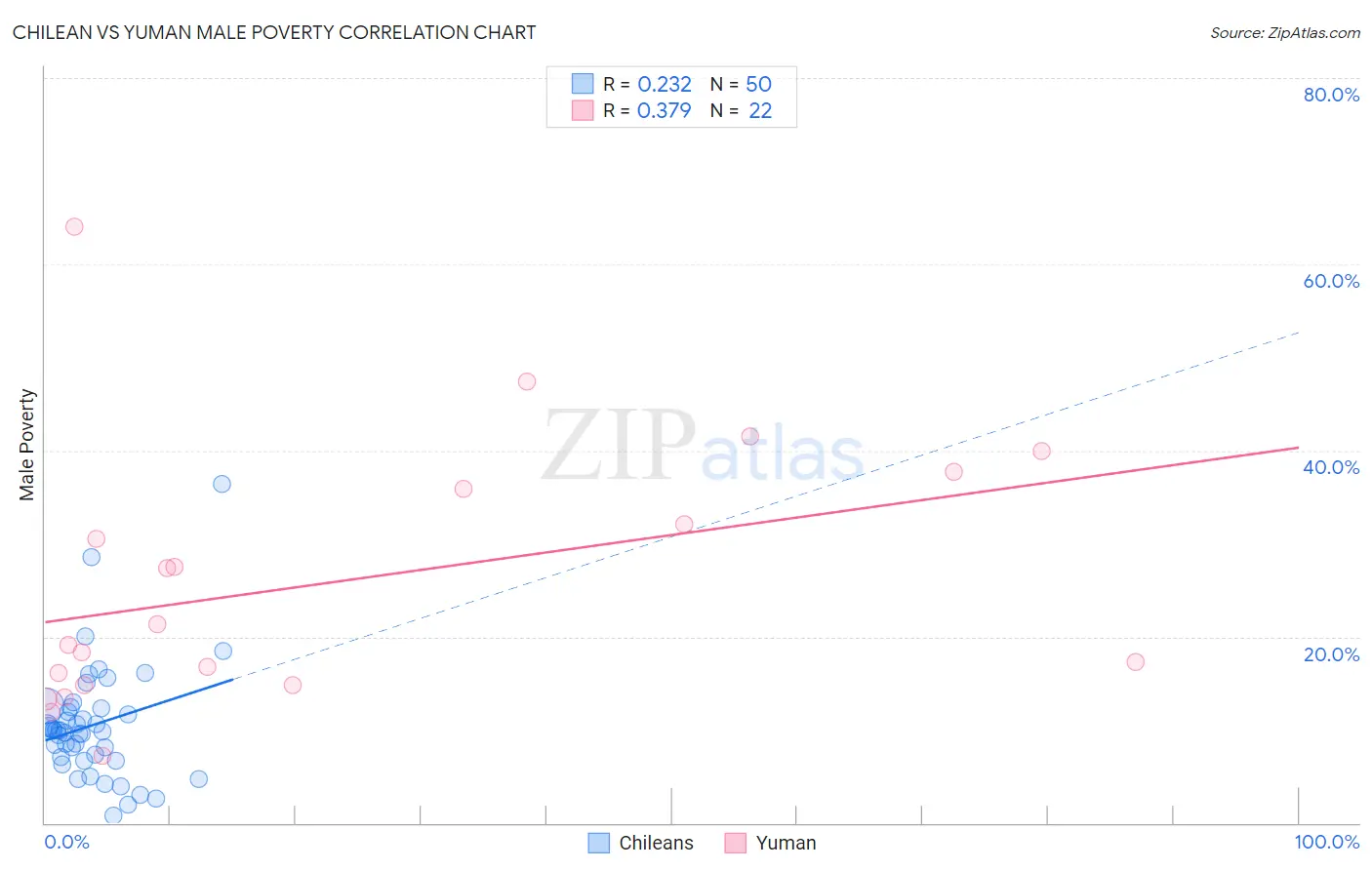 Chilean vs Yuman Male Poverty