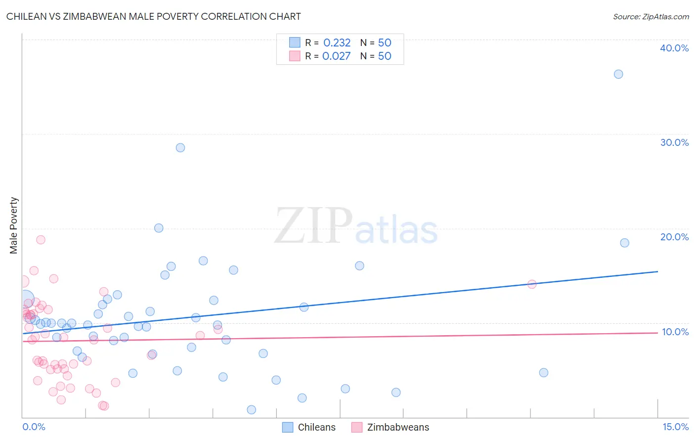 Chilean vs Zimbabwean Male Poverty
