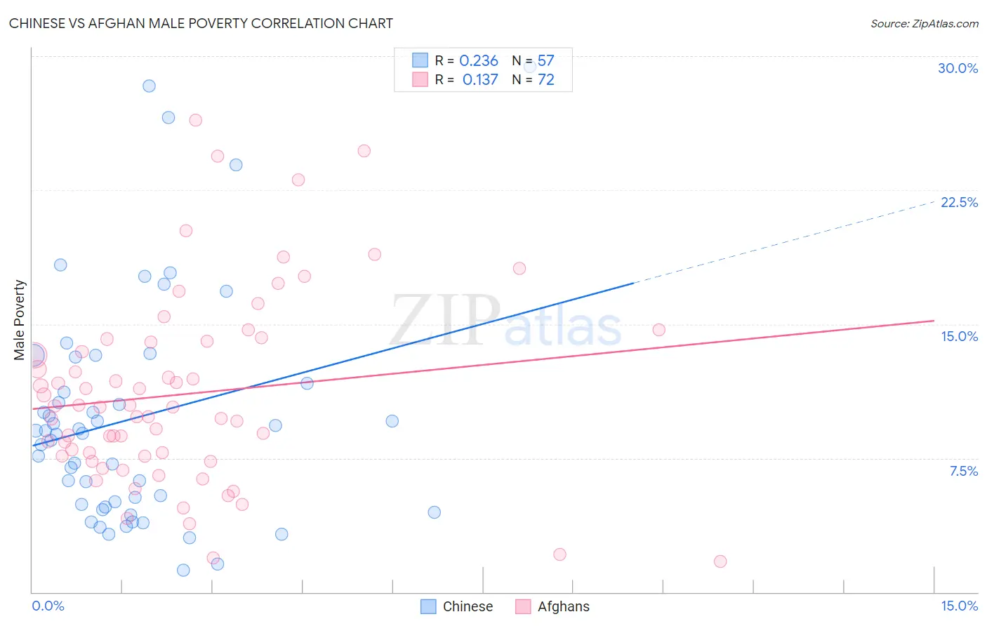 Chinese vs Afghan Male Poverty