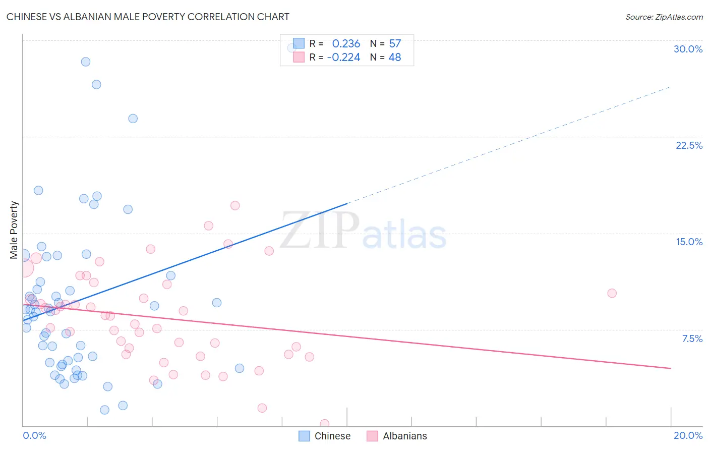 Chinese vs Albanian Male Poverty