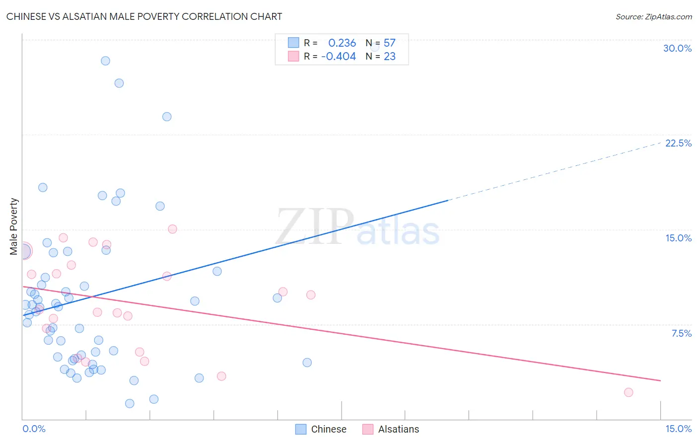 Chinese vs Alsatian Male Poverty