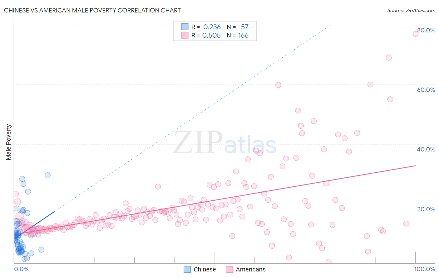 Chinese vs American Male Poverty