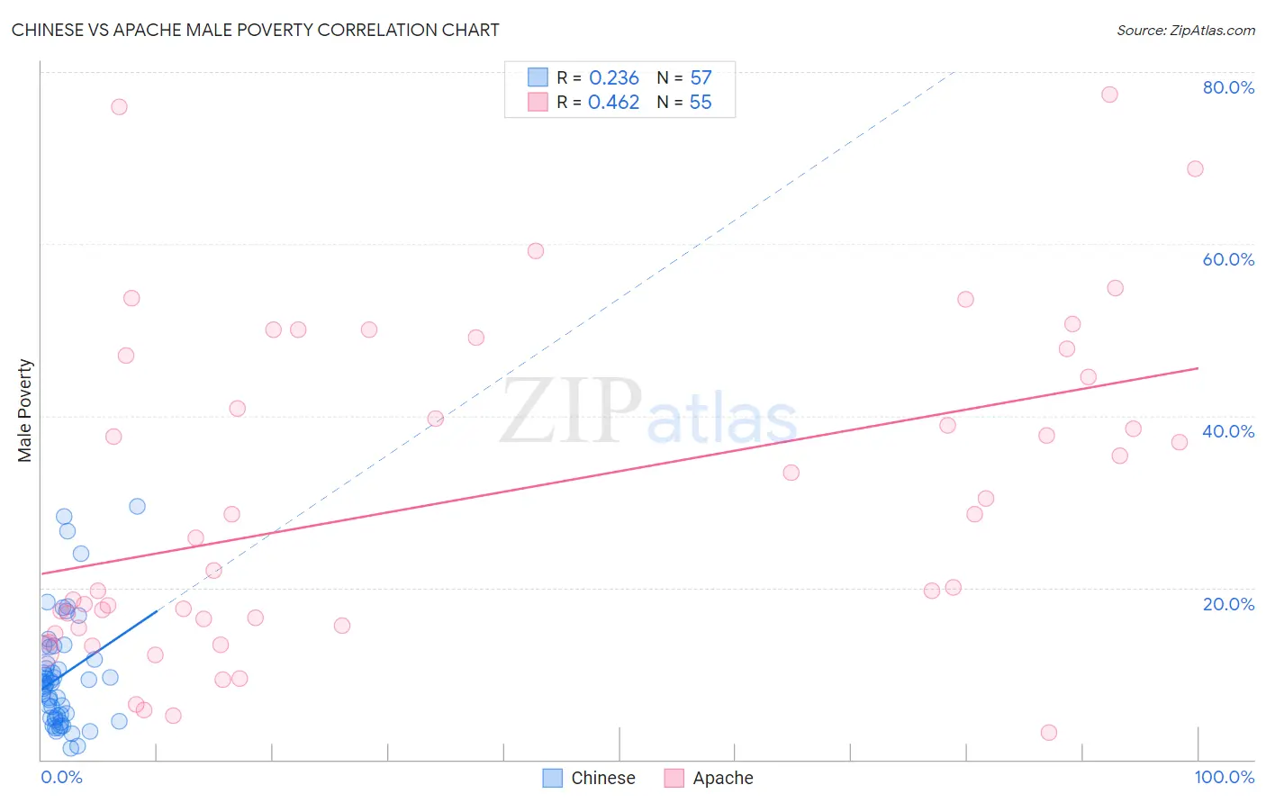 Chinese vs Apache Male Poverty