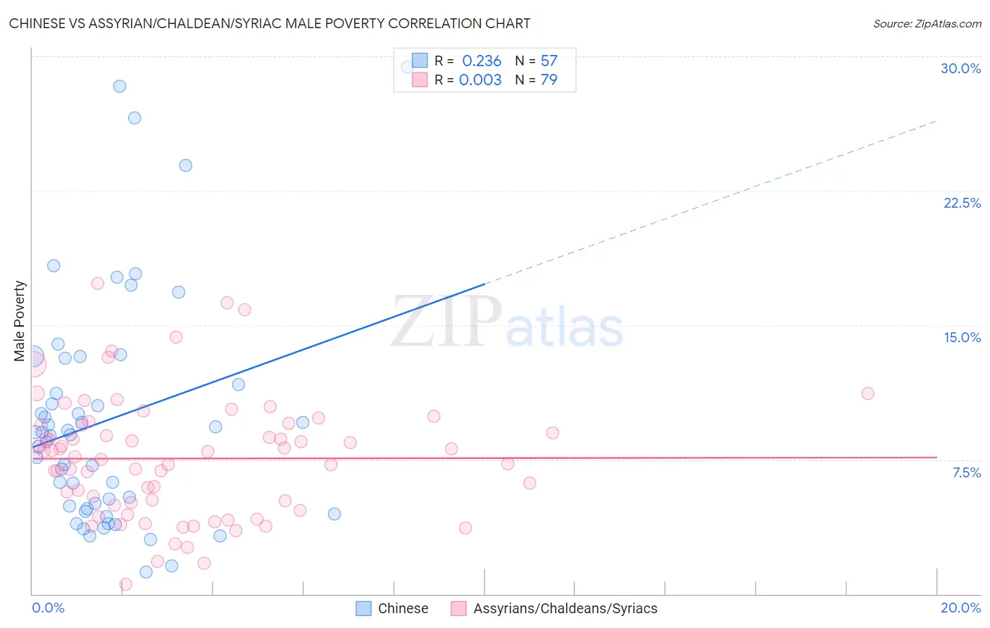 Chinese vs Assyrian/Chaldean/Syriac Male Poverty