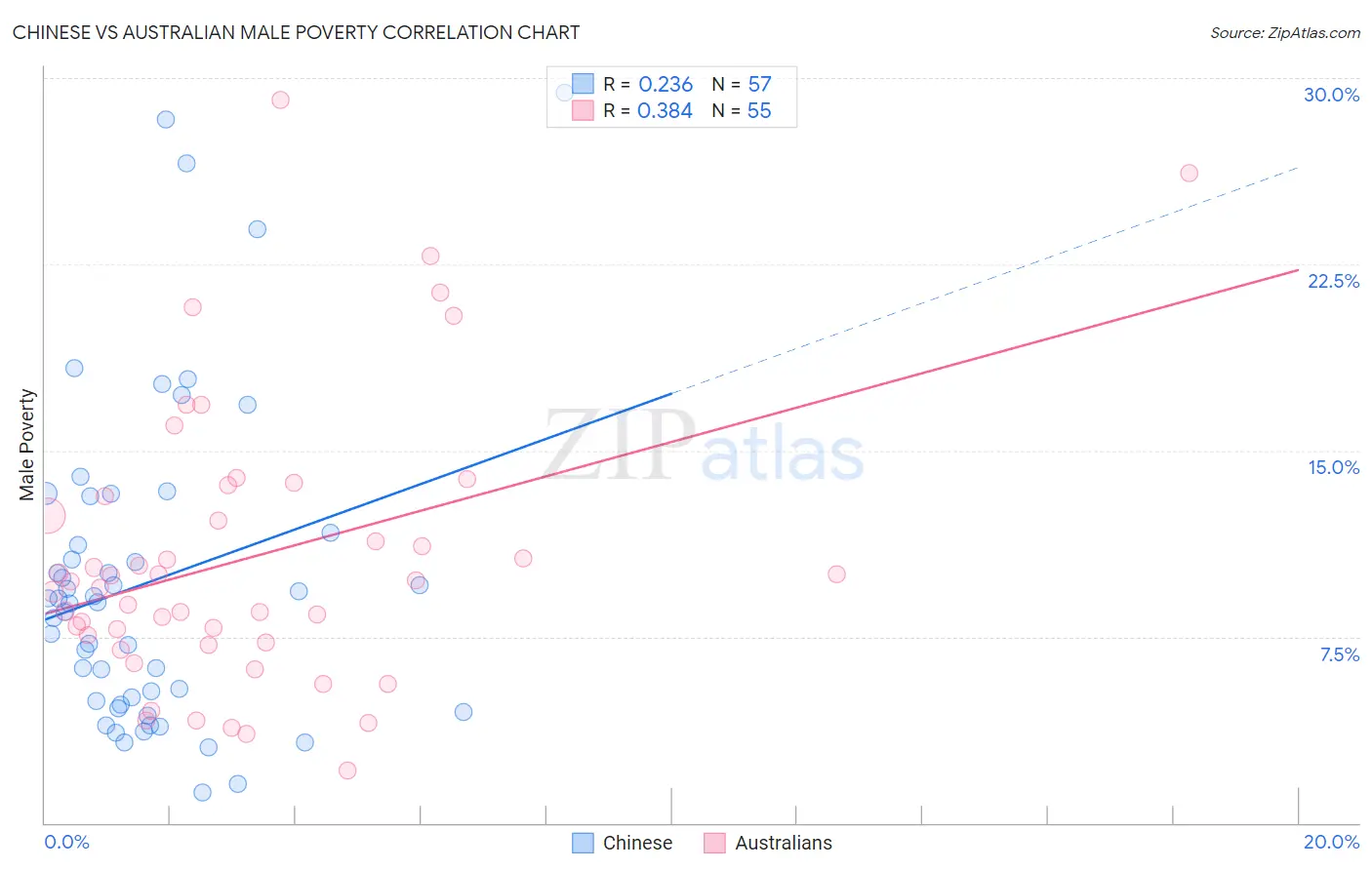 Chinese vs Australian Male Poverty