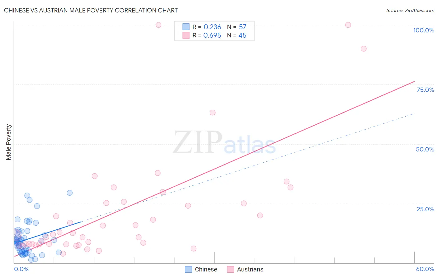 Chinese vs Austrian Male Poverty