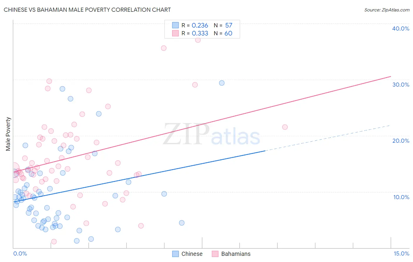 Chinese vs Bahamian Male Poverty