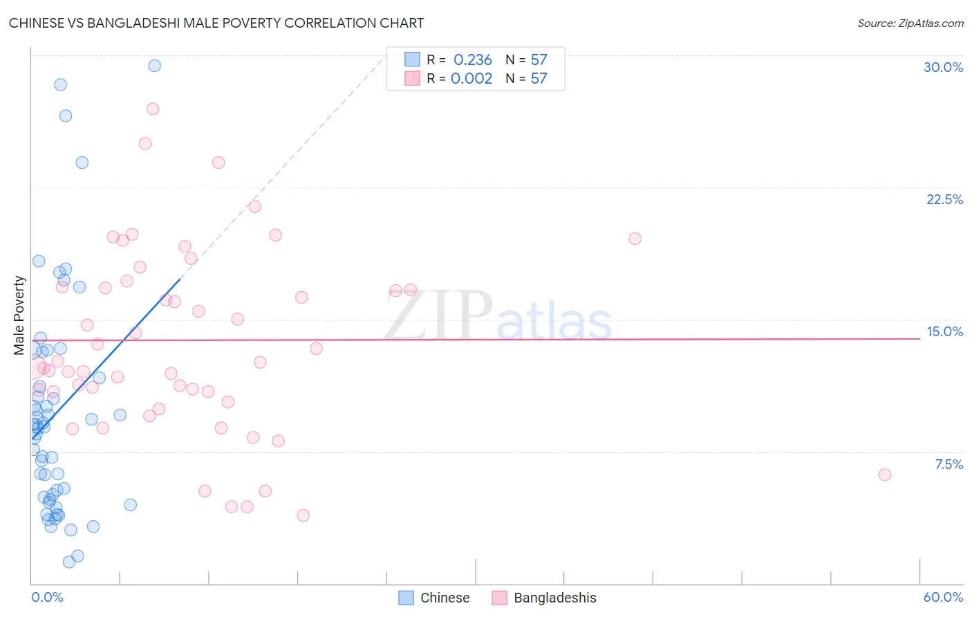 Chinese vs Bangladeshi Male Poverty