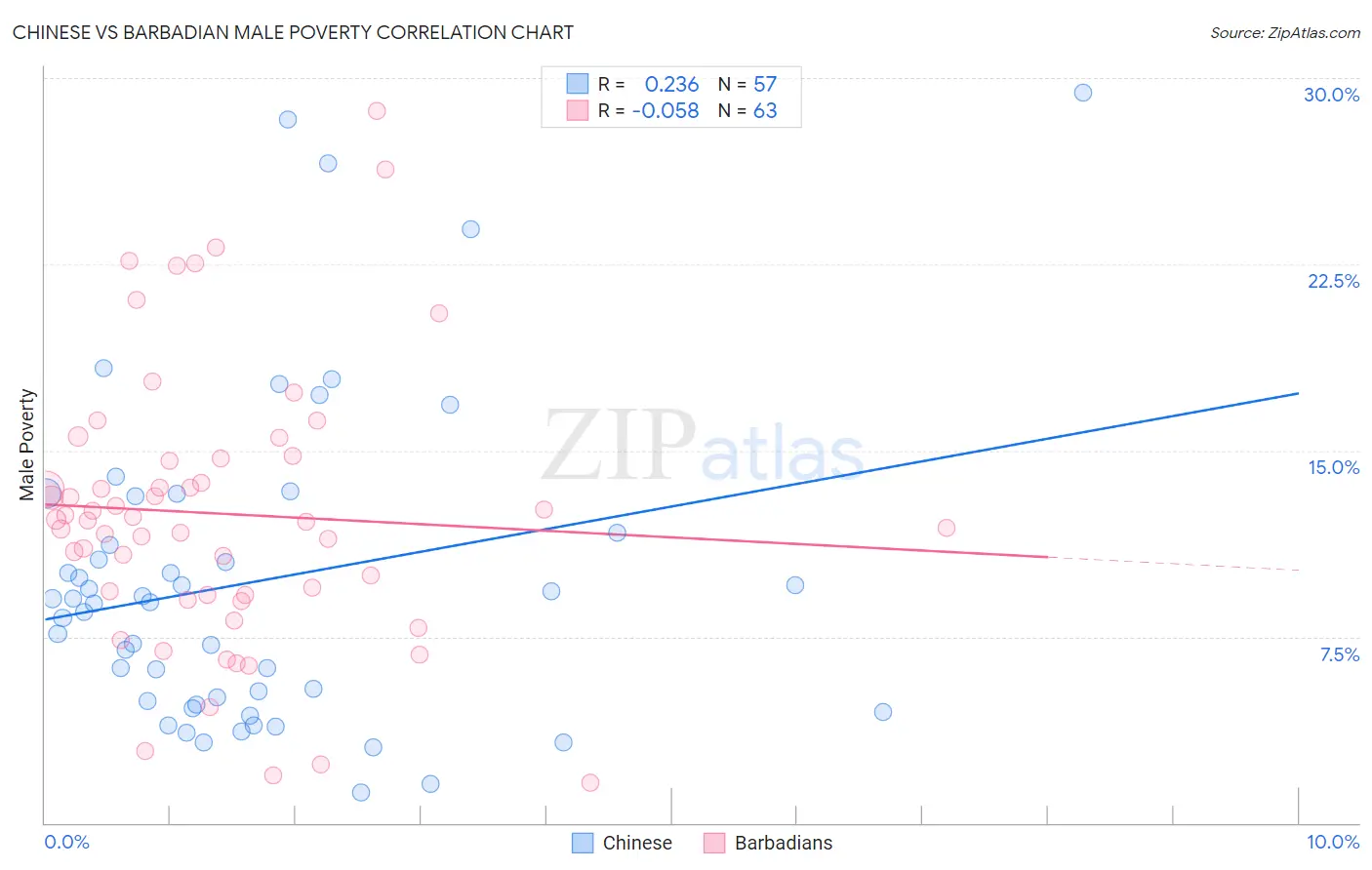 Chinese vs Barbadian Male Poverty