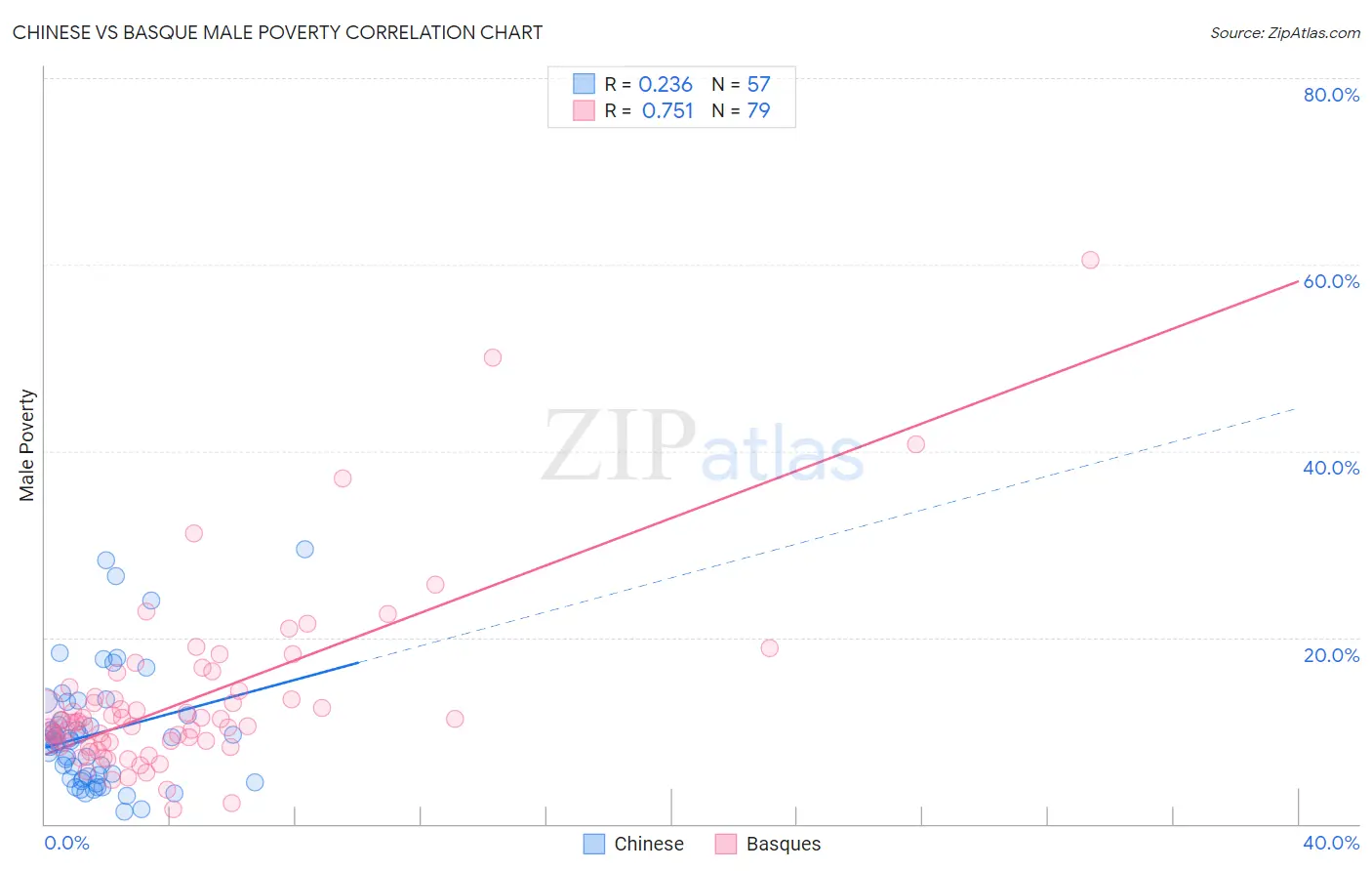 Chinese vs Basque Male Poverty