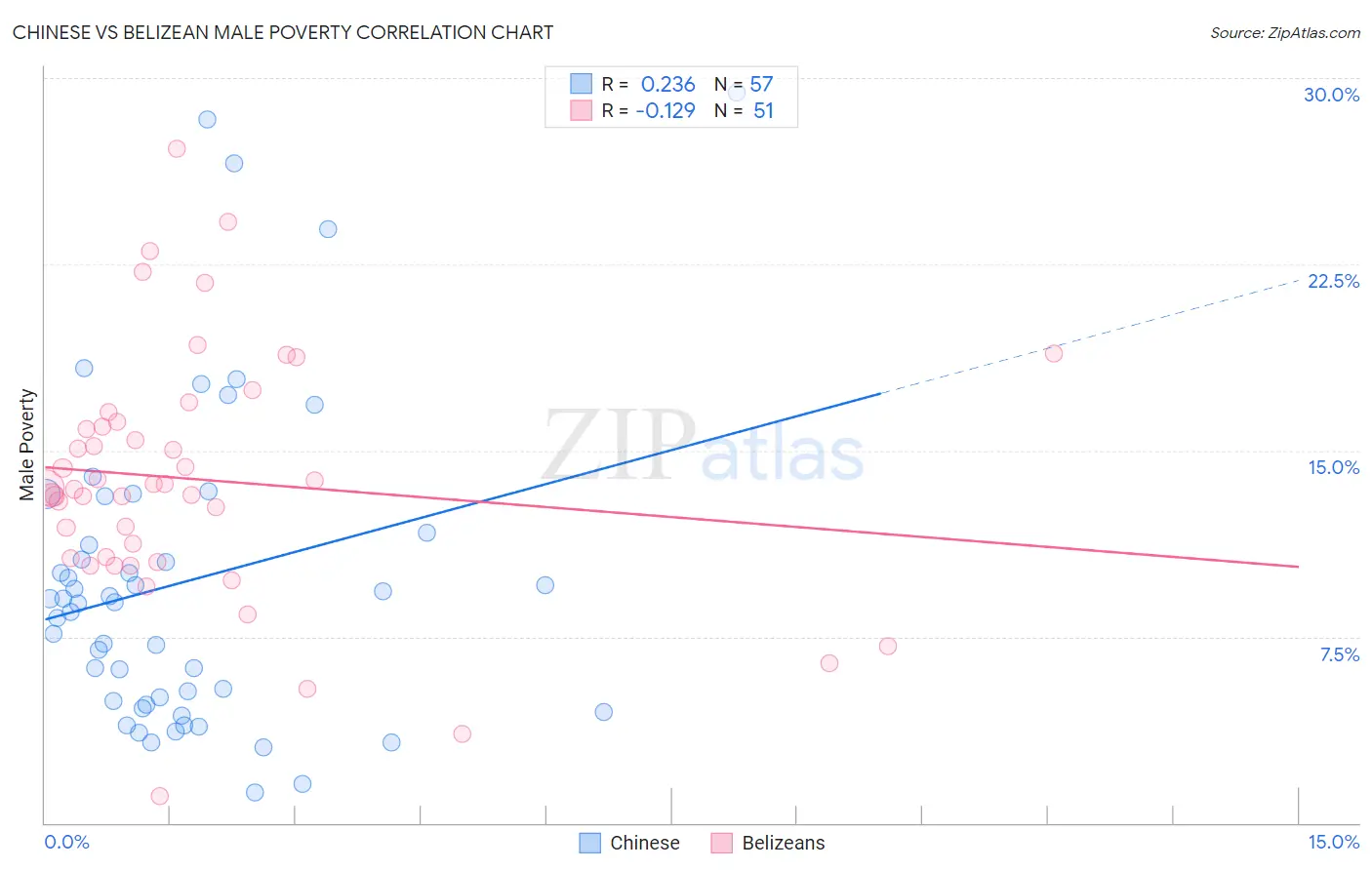 Chinese vs Belizean Male Poverty