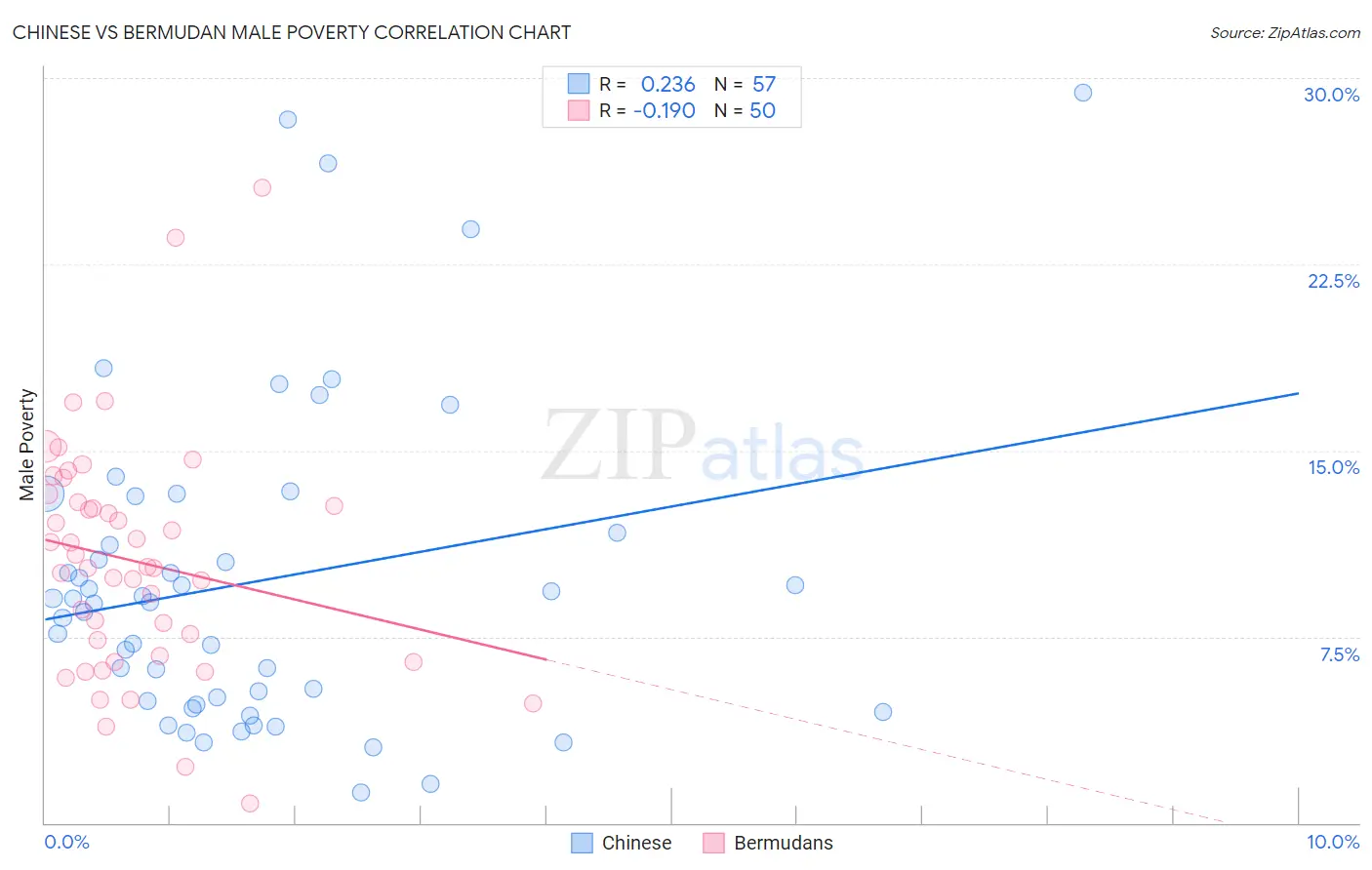 Chinese vs Bermudan Male Poverty