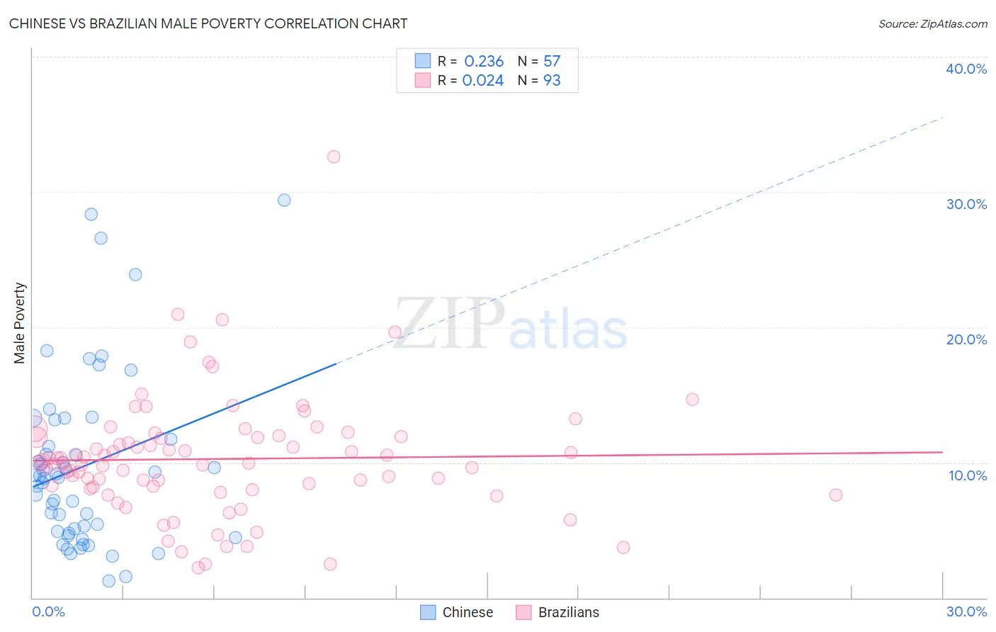 Chinese vs Brazilian Male Poverty