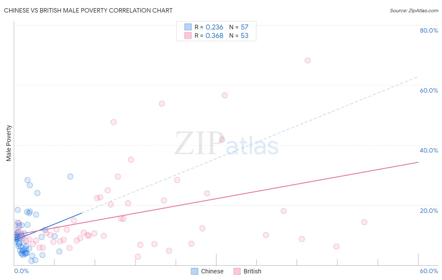 Chinese vs British Male Poverty