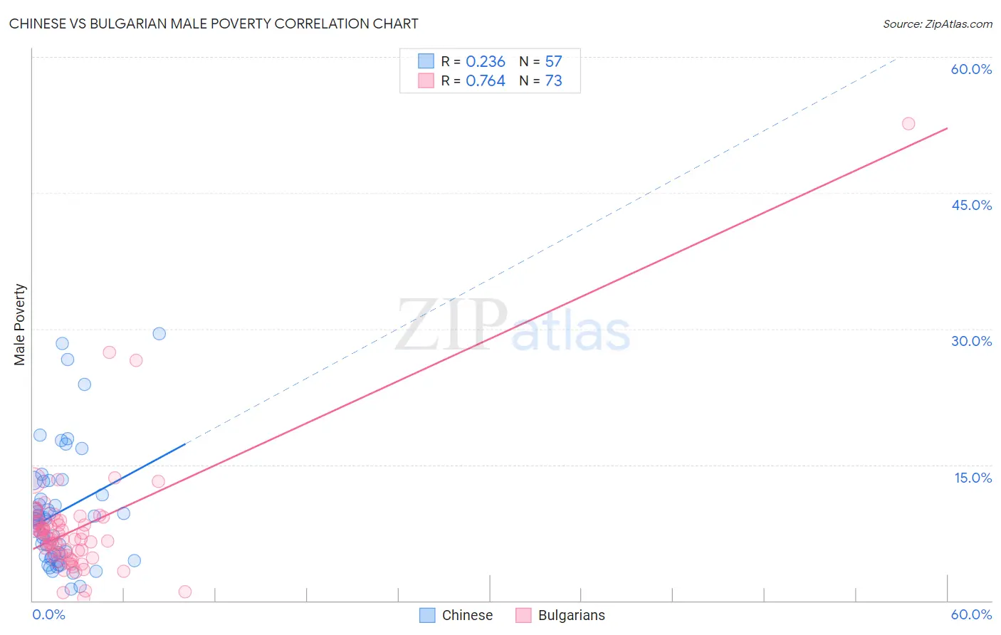 Chinese vs Bulgarian Male Poverty