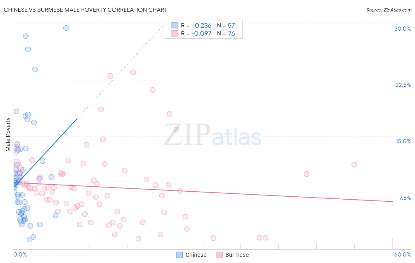 Chinese vs Burmese Male Poverty