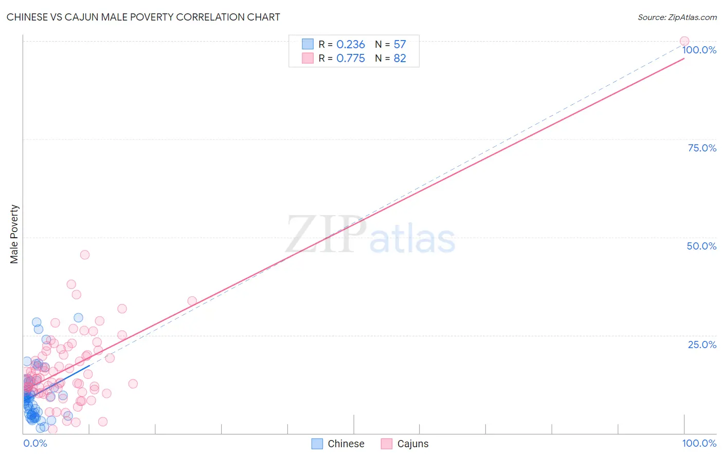 Chinese vs Cajun Male Poverty