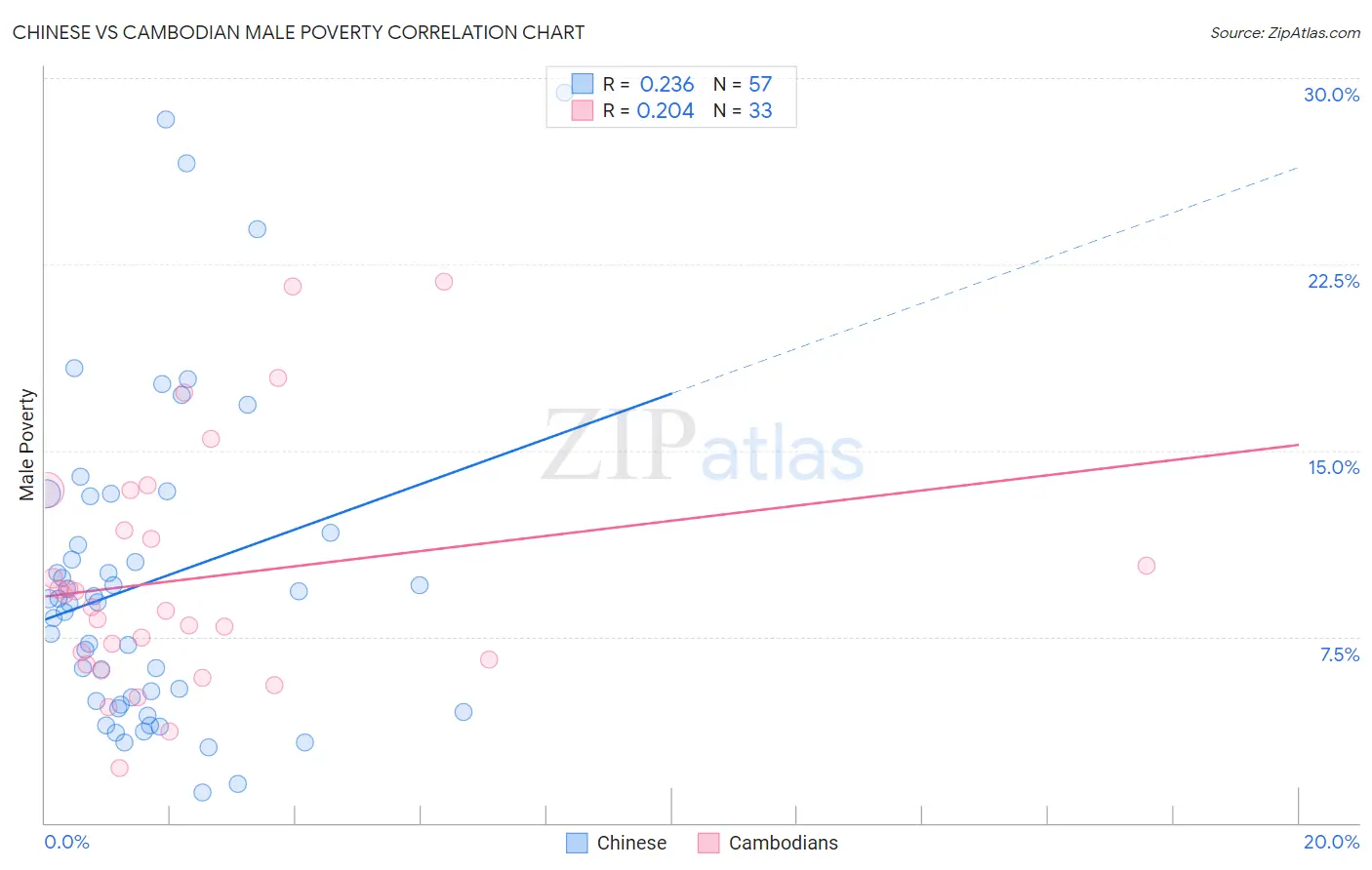 Chinese vs Cambodian Male Poverty