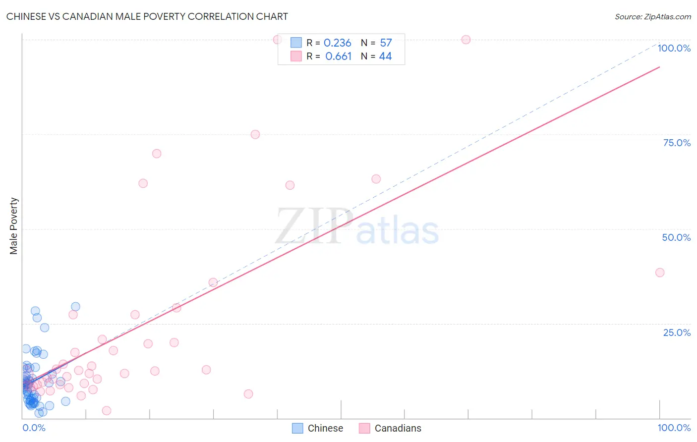 Chinese vs Canadian Male Poverty