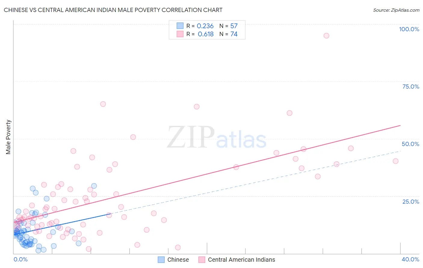 Chinese vs Central American Indian Male Poverty