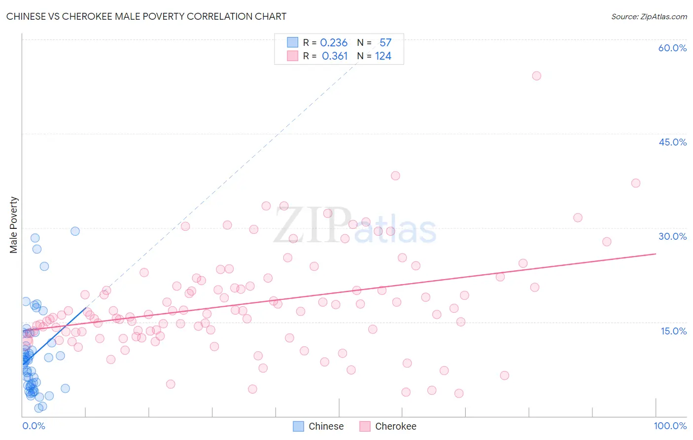 Chinese vs Cherokee Male Poverty
