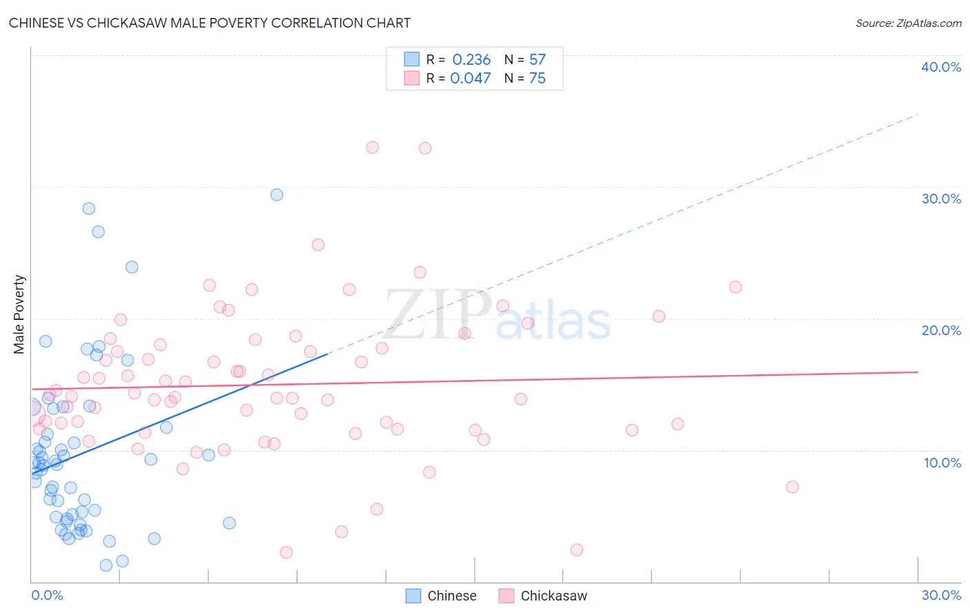 Chinese vs Chickasaw Male Poverty